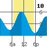 Petaluma River tide chart for Friday, November 10, 2023