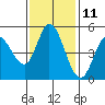 Petaluma River tide chart for Saturday, November 11, 2023