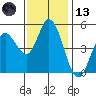 Petaluma River tide chart for Monday, November 13, 2023