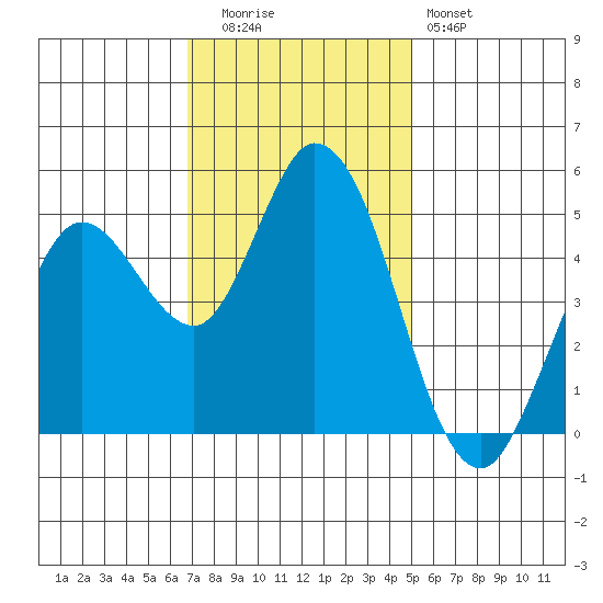 Petaluma River tide chart for Tuesday, November 14, 2023