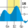 Petaluma River tide chart for Thursday, November 16, 2023