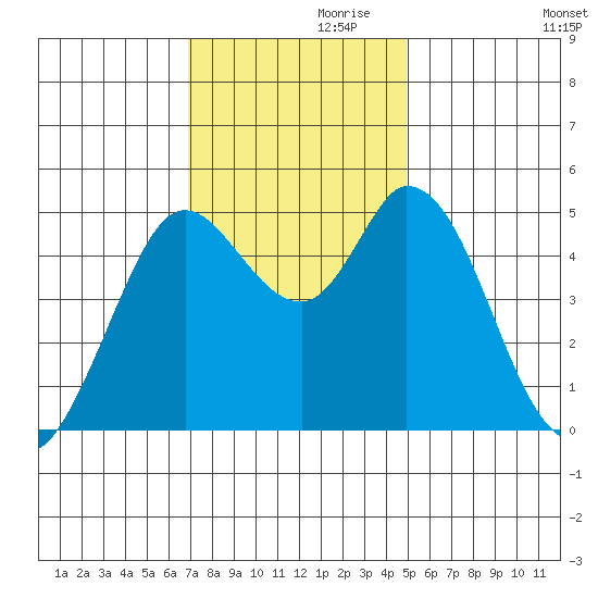 Petaluma River tide chart for Sunday, November 19, 2023