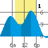 Petaluma River tide chart for Wednesday, November 1, 2023