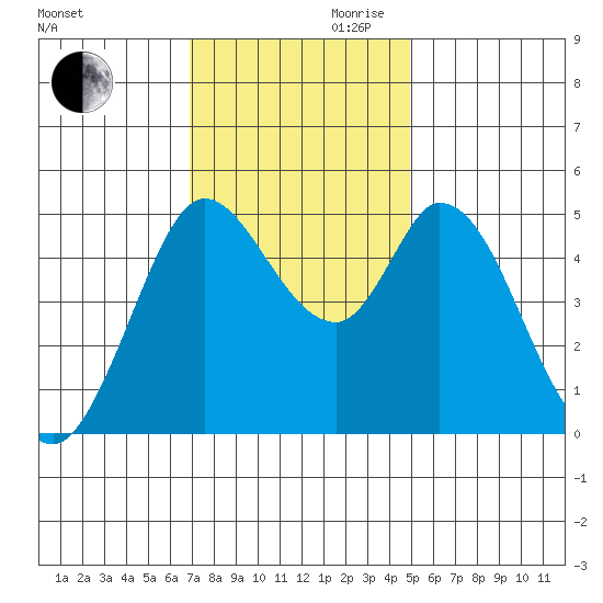Petaluma River tide chart for Monday, November 20, 2023