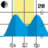 Petaluma River tide chart for Monday, November 20, 2023