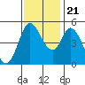 Petaluma River tide chart for Tuesday, November 21, 2023