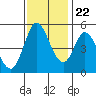 Petaluma River tide chart for Wednesday, November 22, 2023