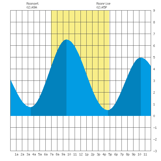 Petaluma River tide chart for Thursday, November 23, 2023