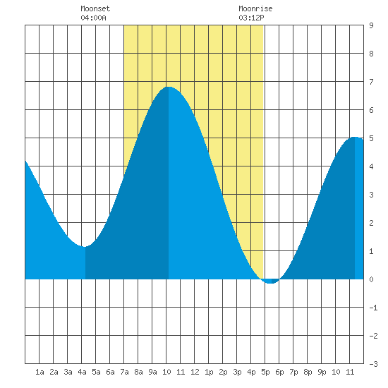 Petaluma River tide chart for Friday, November 24, 2023