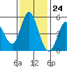 Petaluma River tide chart for Friday, November 24, 2023
