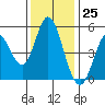 Petaluma River tide chart for Saturday, November 25, 2023