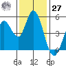 Petaluma River tide chart for Monday, November 27, 2023