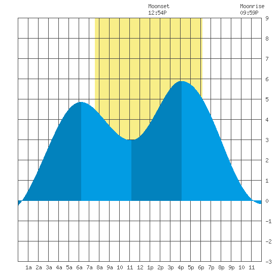 Petaluma River tide chart for Thursday, November 2, 2023