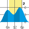 Petaluma River tide chart for Thursday, November 2, 2023