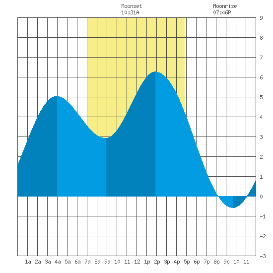 Petaluma River tide chart for Thursday, November 30, 2023