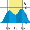 Petaluma River tide chart for Friday, November 3, 2023