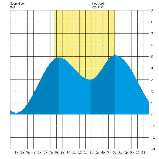 Petaluma River tide chart for Saturday, November 4, 2023