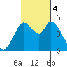 Petaluma River tide chart for Saturday, November 4, 2023