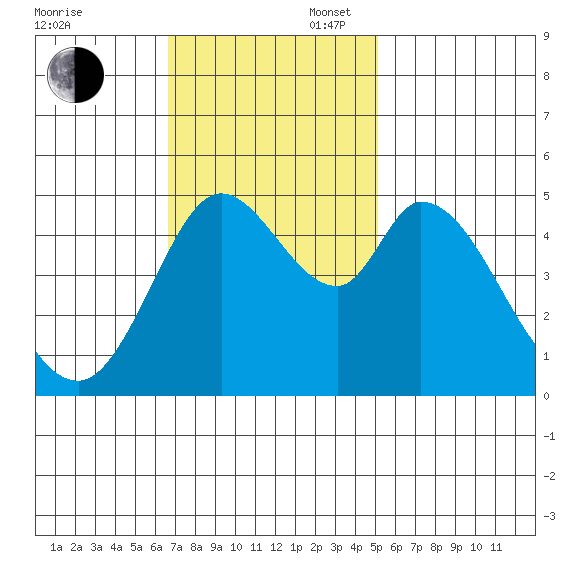 Petaluma River tide chart for Sunday, November 5, 2023