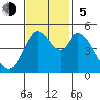 Petaluma River tide chart for Sunday, November 5, 2023