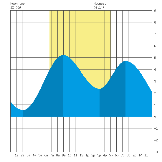 Petaluma River tide chart for Monday, November 6, 2023