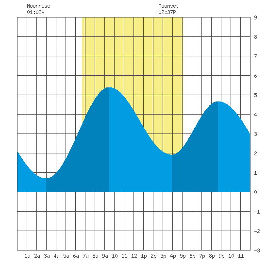 Petaluma River tide chart for Tuesday, November 7, 2023