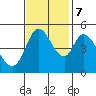 Petaluma River tide chart for Tuesday, November 7, 2023