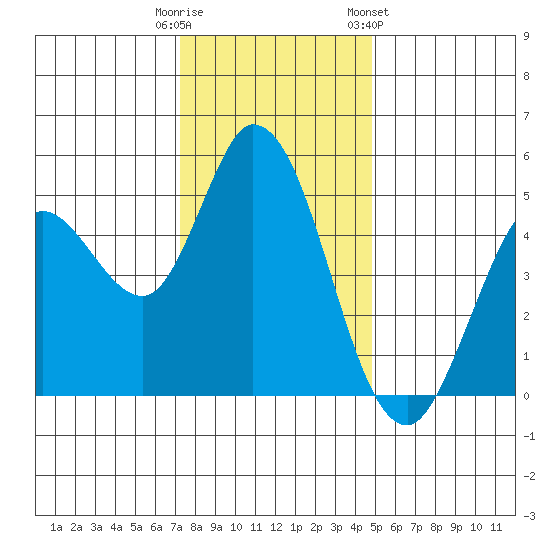 Petaluma River tide chart for Monday, December 11, 2023