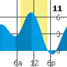 Petaluma River tide chart for Monday, December 11, 2023