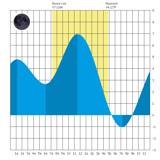 Petaluma River tide chart for Tuesday, December 12, 2023