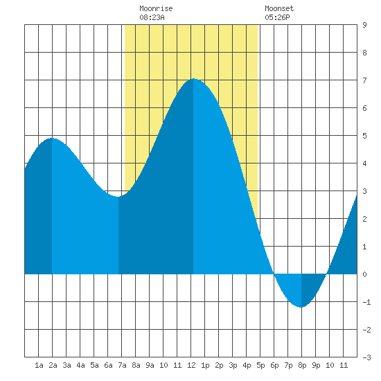 Petaluma River tide chart for Wednesday, December 13, 2023
