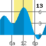 Petaluma River tide chart for Wednesday, December 13, 2023