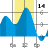 Petaluma River tide chart for Thursday, December 14, 2023