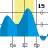 Petaluma River tide chart for Friday, December 15, 2023