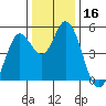 Petaluma River tide chart for Saturday, December 16, 2023
