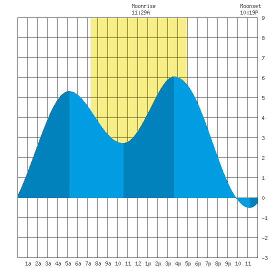 Petaluma River tide chart for Sunday, December 17, 2023