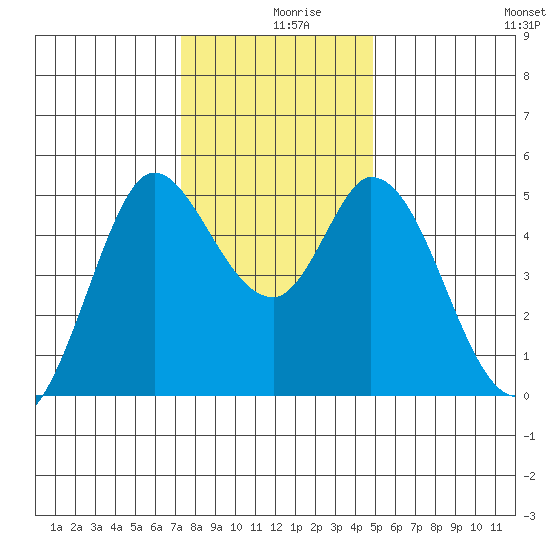 Petaluma River tide chart for Monday, December 18, 2023