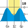 Petaluma River tide chart for Monday, December 18, 2023