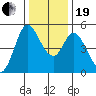 Petaluma River tide chart for Tuesday, December 19, 2023