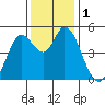 Petaluma River tide chart for Friday, December 1, 2023