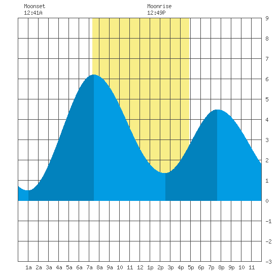 Petaluma River tide chart for Wednesday, December 20, 2023