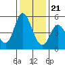 Petaluma River tide chart for Thursday, December 21, 2023
