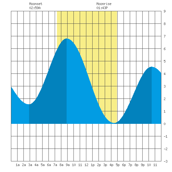 Petaluma River tide chart for Friday, December 22, 2023