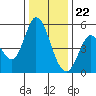 Petaluma River tide chart for Friday, December 22, 2023