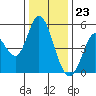 Petaluma River tide chart for Saturday, December 23, 2023