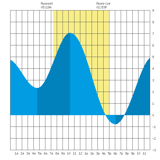 Petaluma River tide chart for Sunday, December 24, 2023