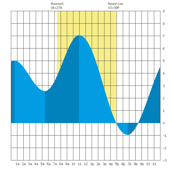 Petaluma River tide chart for Monday, December 25, 2023