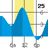Petaluma River tide chart for Monday, December 25, 2023