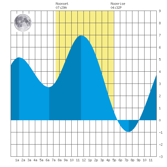 Petaluma River tide chart for Tuesday, December 26, 2023