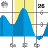 Petaluma River tide chart for Tuesday, December 26, 2023